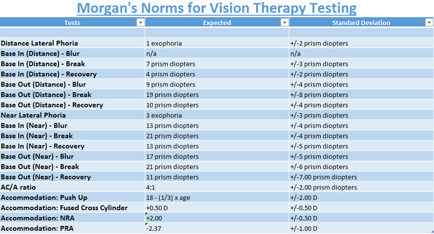 This chart describes normal variance in fusional ranges for base in and base out.