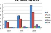 Vision Impairment projections -  high resolution